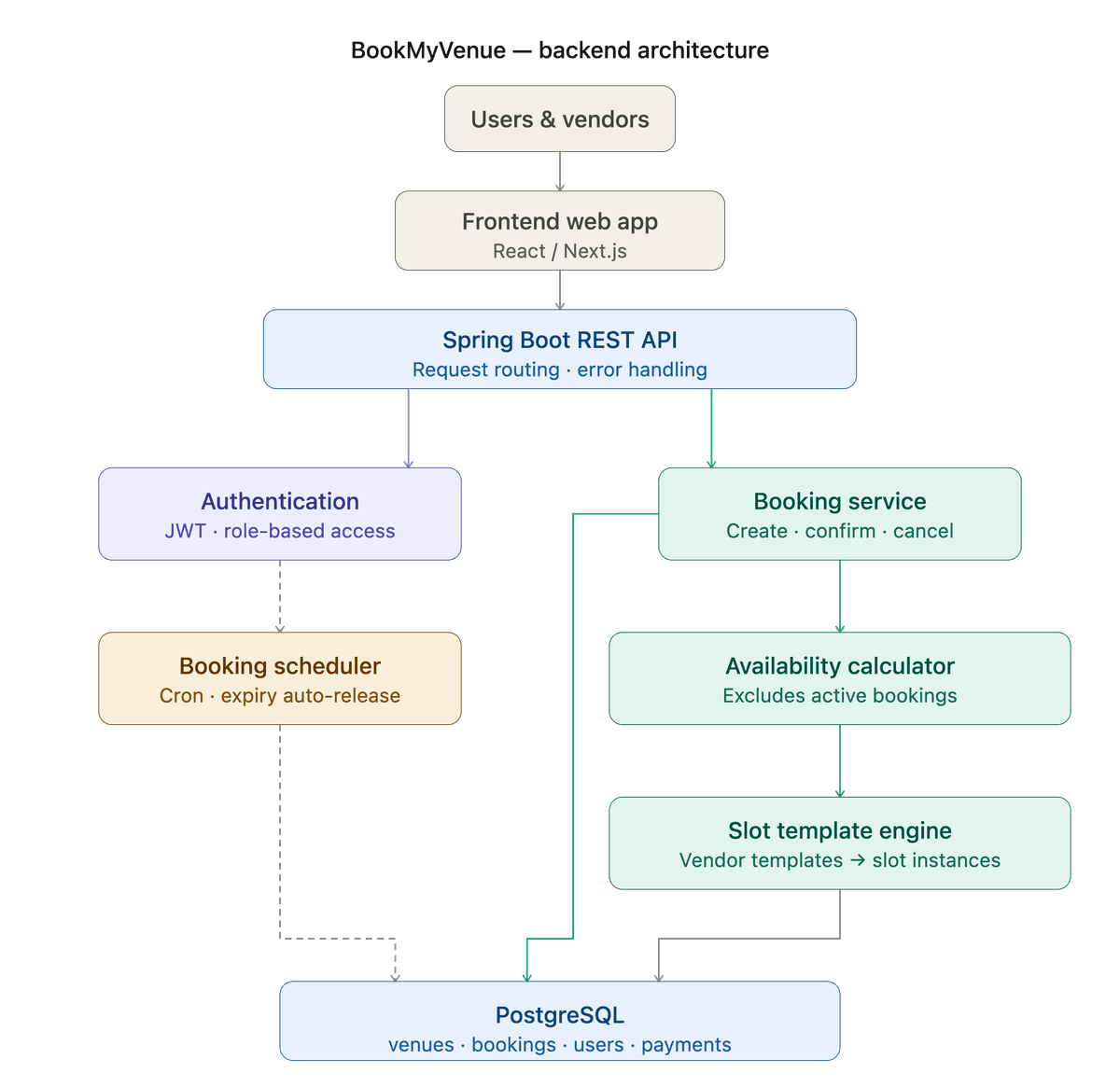 BookMyVenue - BookMyVenue Architecture