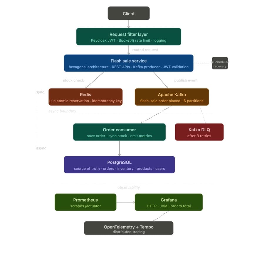 High-Concurrency Flash Sale System - Architecture Diagram