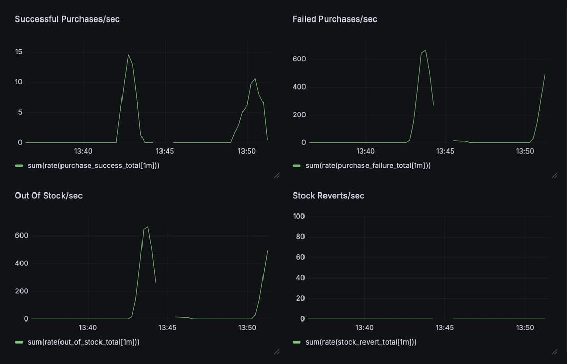 High-Concurrency Flash Sale System - Monitoring Dashboard