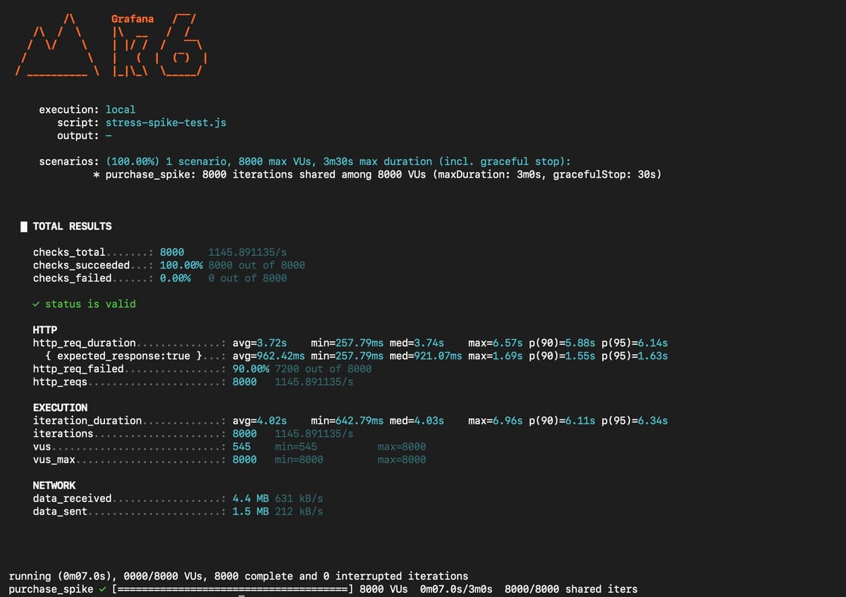 High-Concurrency Flash Sale System - Load Test Result
